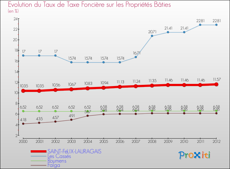 Evolution du taux de la taxe foncière sur le bati pour SAINT-FéLIX-LAURAGAIS et les communes proches de 2000 à 2012 Comparaison des taux de taxe foncière sur le bati pour SAINT-FéLIX-LAURAGAIS et les communes voisines de 2000 à 2012
