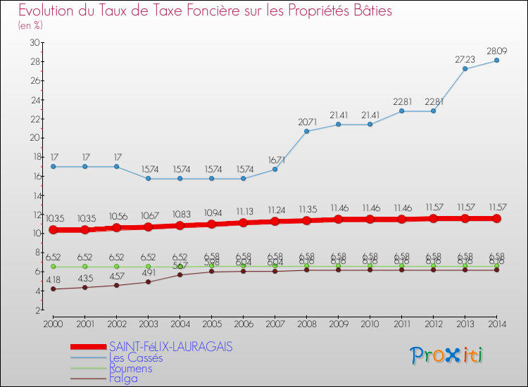 Evolution du taux de la taxe foncière sur le bati pour SAINT-FéLIX-LAURAGAIS et les communes proches de 2000 à 2014 Comparaison des taux de taxe foncière sur le bati pour SAINT-FéLIX-LAURAGAIS et les communes voisines de 2000 à 2014