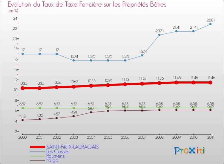 Evolution du taux de la taxe foncière sur le bati pour SAINT-FéLIX-LAURAGAIS et les communes proches Comparaison des taux de taxe foncière sur le bati pour SAINT-FéLIX-LAURAGAIS et les communes voisines