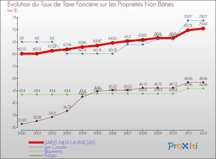Evolution du taux de la taxe foncière sur les immeubles et terrains non batis pour SAINT-FéLIX-LAURAGAIS et les communes proches de 2000 à 2012 Comparaison des taux de la taxe foncière sur les immeubles et terrains non batis pour SAINT-FéLIX-LAURAGAIS et les communes voisines de 2000 à 2012