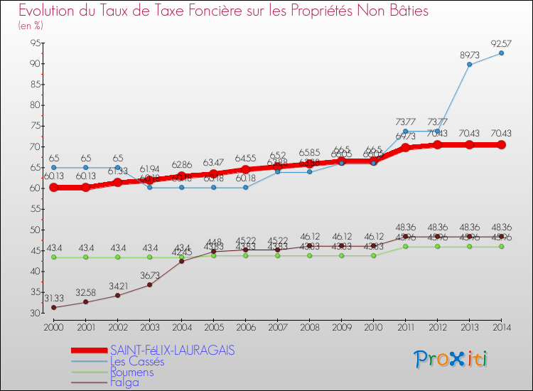 Evolution du taux de la taxe foncière sur les immeubles et terrains non batis pour SAINT-FéLIX-LAURAGAIS et les communes proches de 2000 à 2014 Comparaison des taux de la taxe foncière sur les immeubles et terrains non batis pour SAINT-FéLIX-LAURAGAIS et les communes voisines de 2000 à 2014