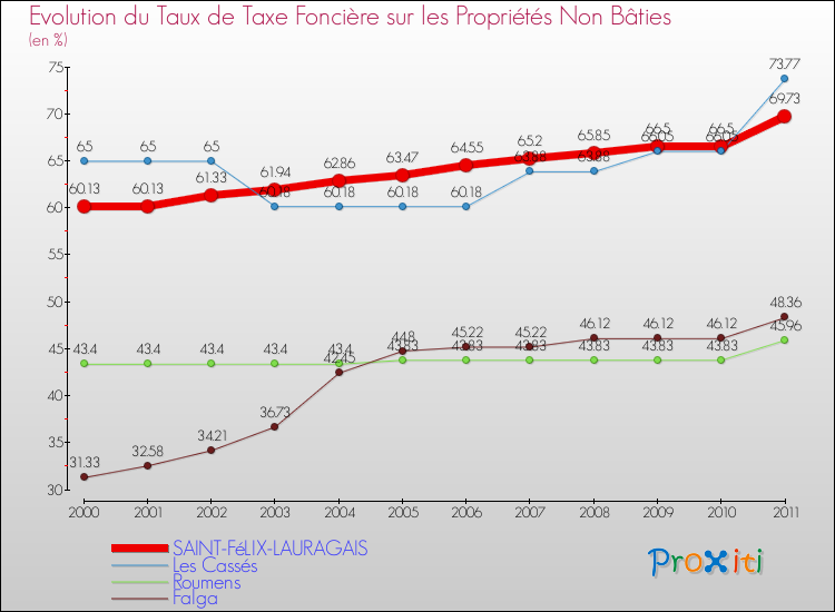 Evolution du taux de la taxe foncière sur les immeubles et terrains non batis pour SAINT-FéLIX-LAURAGAIS et les communes proches Comparaison des taux de la taxe foncière sur les immeubles et terrains non batis pour SAINT-FéLIX-LAURAGAIS et les communes voisines