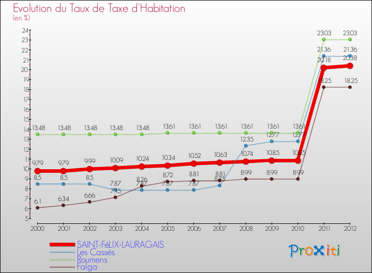 Evolution du taux de la taxe d'habitation pour SAINT-FéLIX-LAURAGAIS et les communes proches Comparaison des taux de la taxe d'habitation pour SAINT-FéLIX-LAURAGAIS et les communes voisines