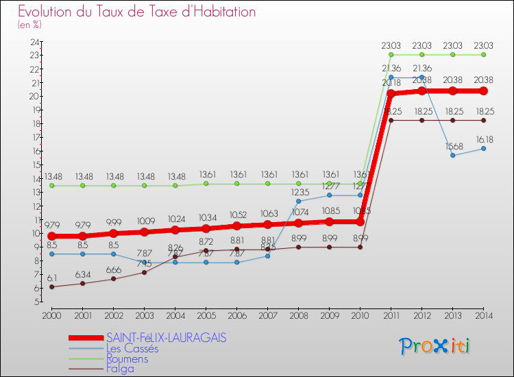 Evolution du taux de la taxe d'habitation pour SAINT-FéLIX-LAURAGAIS et les communes proches de 2000 à 2014 Comparaison des taux de la taxe d'habitation pour SAINT-FéLIX-LAURAGAIS et les communes voisines de 2000 à 2014