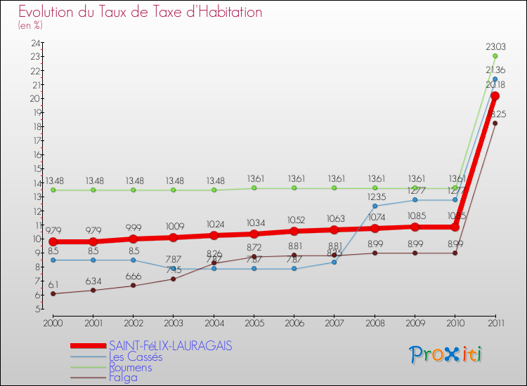 Evolution du taux de la taxe d'habitation pour SAINT-FéLIX-LAURAGAIS et les communes proches Comparaison des taux de la taxe d'habitation pour SAINT-FéLIX-LAURAGAIS et les communes voisines