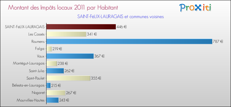 Montant des impôts locaux par Habitant pour SAINT-FéLIX-LAURAGAIS et les communes proches Comparaison des impôts locaux par habitant pour SAINT-FéLIX-LAURAGAIS et les communes voisines