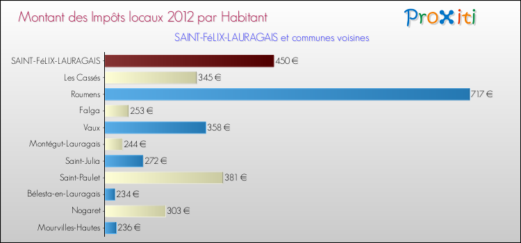 Montant des impôts locaux par Habitant pour SAINT-FéLIX-LAURAGAIS et les communes proches Comparaison des impôts locaux par habitant pour SAINT-FéLIX-LAURAGAIS et les communes voisines