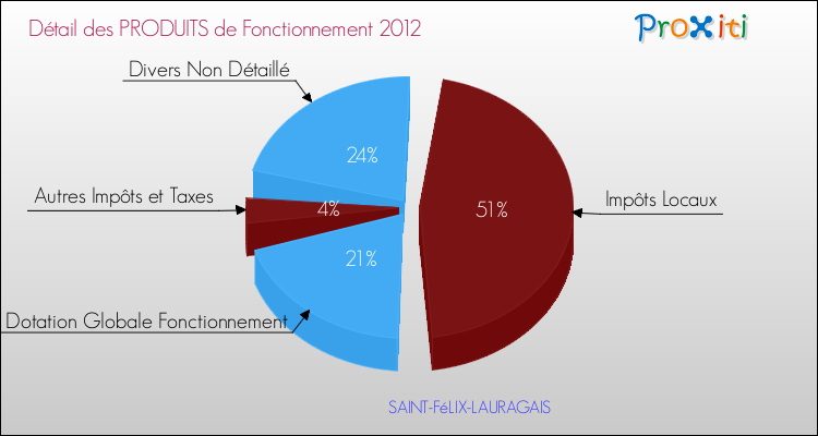 Décomposition du Budget de Fonctionnement 2012 de la commune de SAINT-FéLIX-LAURAGAIS Budget de Fonctionnement 2012 pour la commune de SAINT-FéLIX-LAURAGAIS