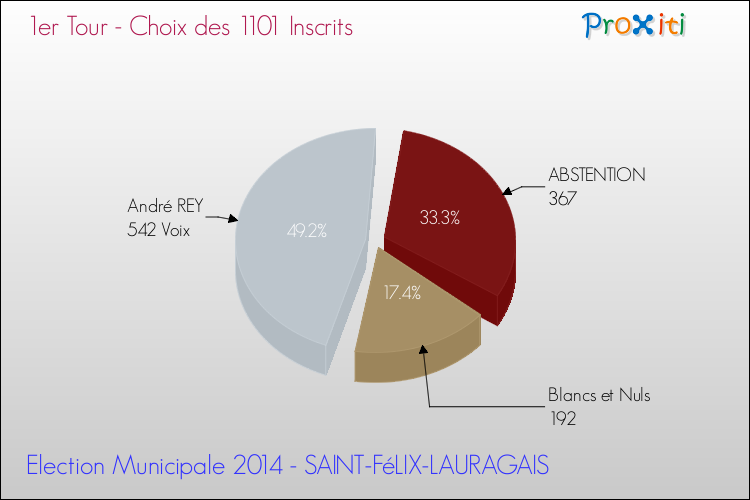 Résultats par rapport aux inscrits au 1er Tour des Elections Municipales 2014 de la commune de SAINT-FéLIX-LAURAGAIS Elections Municipales 2014 - Résultats par rapport aux inscrits au 1er Tour pour la commune de SAINT-FéLIX-LAURAGAIS