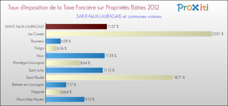 Taux d'imposition de la taxe foncière sur le bati 2012 pour SAINT-FéLIX-LAURAGAIS et les communes proches Comparaison des taux d'imposition de la taxe foncière sur le bati 2012 pour SAINT-FéLIX-LAURAGAIS et les communes voisines