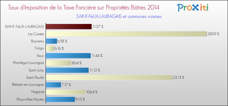 Taux d'imposition de la taxe foncière sur le bati 2014 pour SAINT-FéLIX-LAURAGAIS et les communes proches Comparaison des taux d'imposition de la taxe foncière sur le bati 2014 pour SAINT-FéLIX-LAURAGAIS et les communes voisines