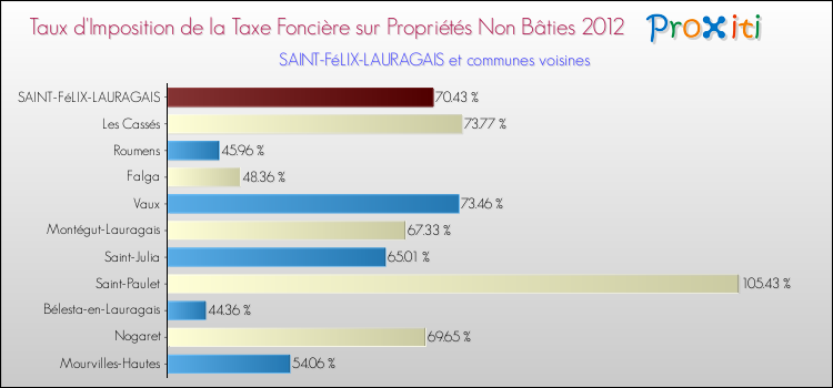 Taux d'imposition de la taxe foncière sur les immeubles et terrains non batis 2012 pour SAINT-FéLIX-LAURAGAIS et les communes proches Comparaison des taux d'imposition de la taxe foncière sur les immeubles et terrains non batis 2012 pour SAINT-FéLIX-LAURAGAIS et les communes voisines