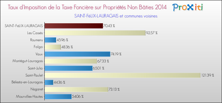 Taux d'imposition de la taxe foncière sur les immeubles et terrains non batis 2014 pour SAINT-FéLIX-LAURAGAIS et les communes proches Comparaison des taux d'imposition de la taxe foncière sur les immeubles et terrains non batis 2014 pour SAINT-FéLIX-LAURAGAIS et les communes voisines
