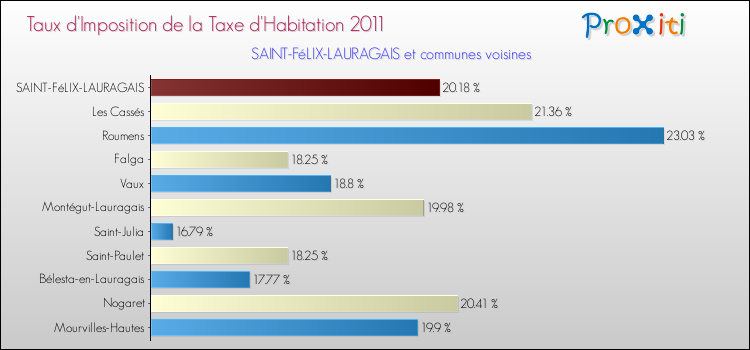 Taux d'imposition de la taxe d'habitation 2011 pour SAINT-FéLIX-LAURAGAIS et les communes proches Comparaison des taux d'imposition de la taxe d'habitation 2011 pour SAINT-FéLIX-LAURAGAIS et les communes voisines