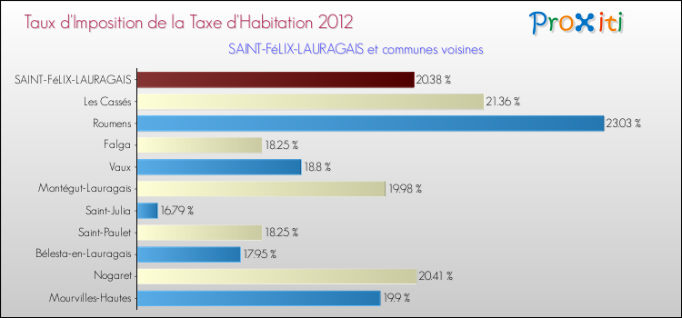 Taux d'imposition de la taxe d'habitation 2012 pour SAINT-FéLIX-LAURAGAIS et les communes proches Comparaison des taux d'imposition de la taxe d'habitation 2012 pour SAINT-FéLIX-LAURAGAIS et les communes voisines