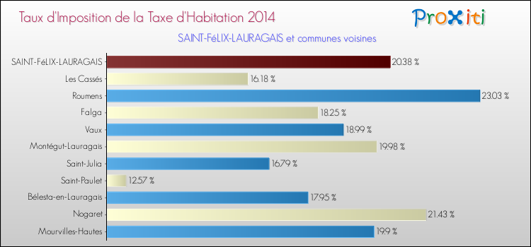 Taux d'imposition de la taxe d'habitation 2014 pour SAINT-FéLIX-LAURAGAIS et les communes proches Comparaison des taux d'imposition de la taxe d'habitation 2014 pour SAINT-FéLIX-LAURAGAIS et les communes voisines