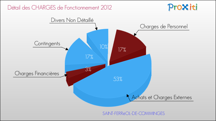 Décomposition des Charges de Fonctionnement 2012 de la commune de SAINT-FERRéOL-DE-COMMINGES Charges de Fonctionnement 2012 pour la commune de SAINT-FERRéOL-DE-COMMINGES