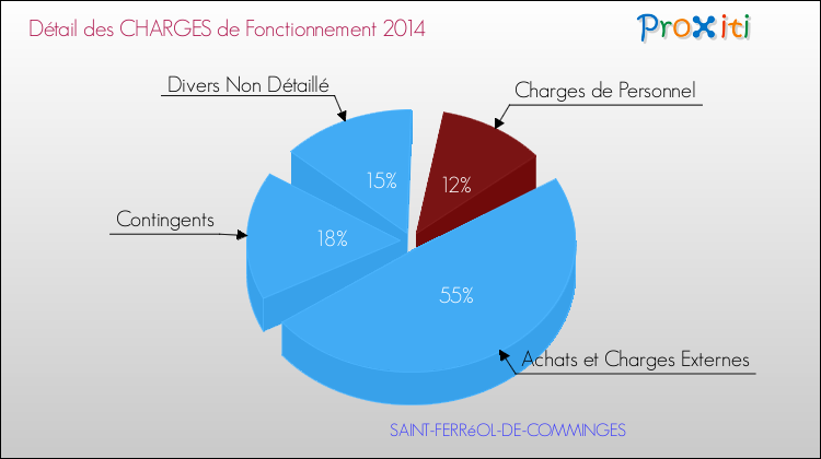 Décomposition des Charges de Fonctionnement 2014 de la commune de SAINT-FERRéOL-DE-COMMINGES Charges de Fonctionnement 2014 pour la commune de SAINT-FERRéOL-DE-COMMINGES