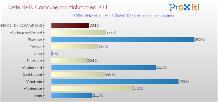Dette par habitant de la commune en 2011 pour SAINT-FERRéOL-DE-COMMINGES et les communes proches Comparaison de la dette par habitant de la commune en 2011 pour SAINT-FERRéOL-DE-COMMINGES et les communes voisines
