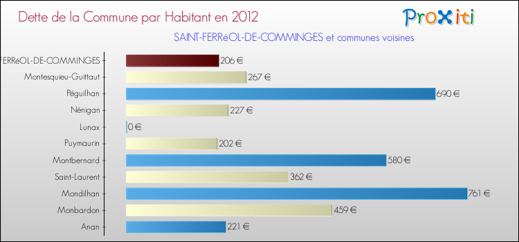 Dette par habitant de la commune en 2012 pour SAINT-FERRéOL-DE-COMMINGES et les communes proches Comparaison de la dette par habitant de la commune en 2012 pour SAINT-FERRéOL-DE-COMMINGES et les communes voisines