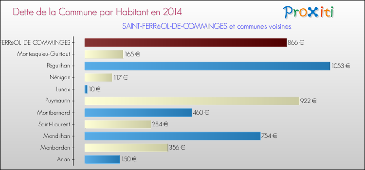 Dette par habitant de la commune en 2014 pour SAINT-FERRéOL-DE-COMMINGES et les communes proches Comparaison de la dette par habitant de la commune en 2014 pour SAINT-FERRéOL-DE-COMMINGES et les communes voisines