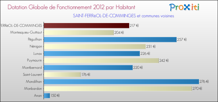 Montant des dotations globales de fonctionnement DGF par Habitant pour SAINT-FERRéOL-DE-COMMINGES et les communes proches Comparaison des des dotations globales de fonctionnement DGF par habitant pour SAINT-FERRéOL-DE-COMMINGES et les communes voisines
