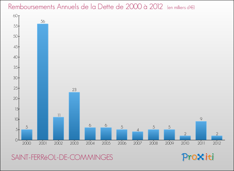 Evolution de l'annuité de la dette pour la commune de SAINT-FERRéOL-DE-COMMINGES de 2000 à 2012 Annuités de la dette pour SAINT-FERRéOL-DE-COMMINGES de 2000 à 2012