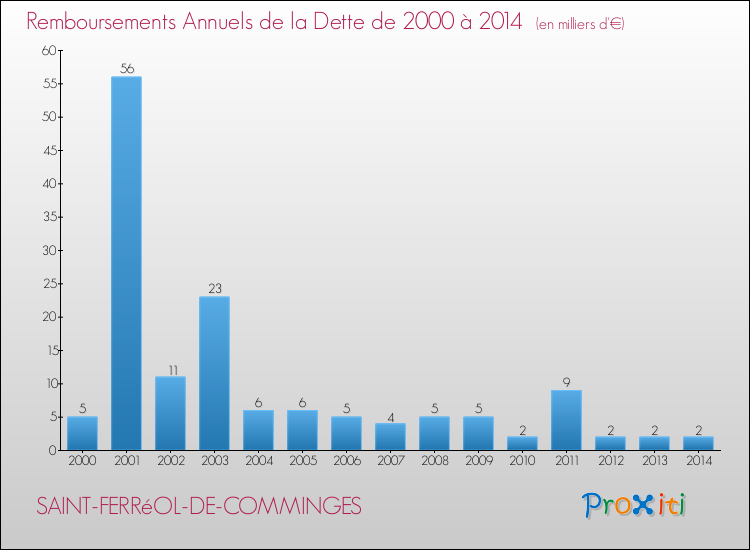 Evolution de l'annuité de la dette pour la commune de SAINT-FERRéOL-DE-COMMINGES de 2000 à 2014 Annuités de la dette pour SAINT-FERRéOL-DE-COMMINGES de 2000 à 2014