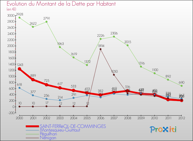 Evolution de la dette par habitant pour la commune de SAINT-FERRéOL-DE-COMMINGES et les communes proches de 2000 à 2012 Comparaison de la dette par habitant pour SAINT-FERRéOL-DE-COMMINGES et les communes voisines de 2000 à 2012
