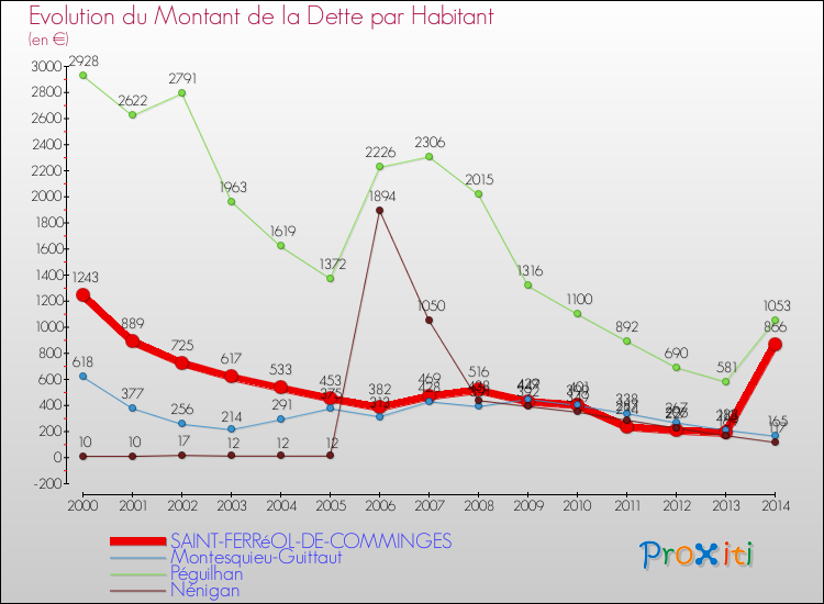 Evolution de la dette par habitant pour la commune de SAINT-FERRéOL-DE-COMMINGES et les communes proches de 2000 à 2014 Comparaison de la dette par habitant pour SAINT-FERRéOL-DE-COMMINGES et les communes voisines de 2000 à 2014