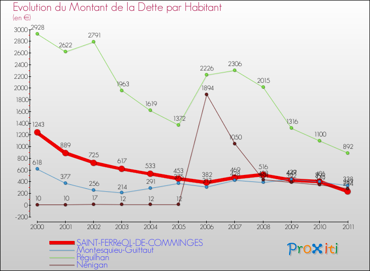 Evolution de la dette par habitant pour la commune de SAINT-FERRéOL-DE-COMMINGES et les communes proches Comparaison de la dette par habitant pour SAINT-FERRéOL-DE-COMMINGES et les communes voisines