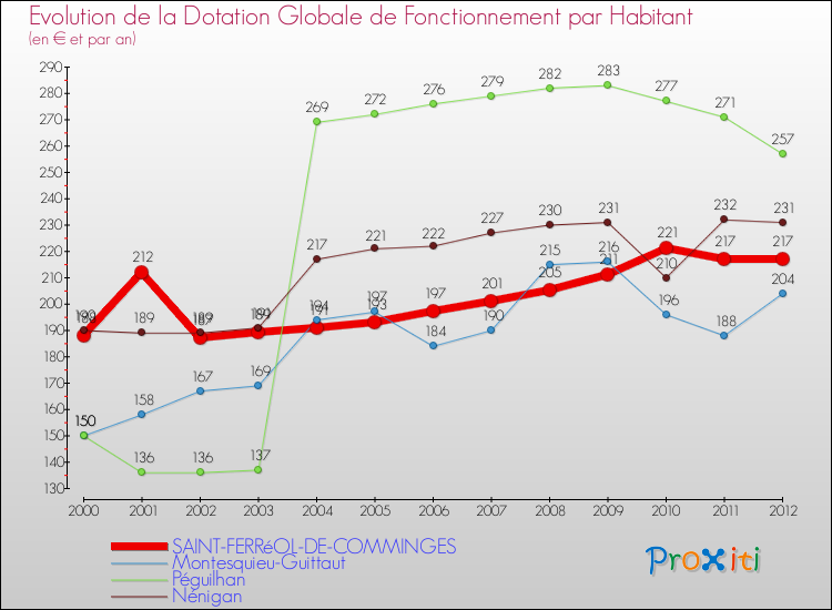 Evolution et montant de la dotation globale de fonctionnement par Habitant pour SAINT-FERRéOL-DE-COMMINGES et les communes proches Comparaison des dotations globales de fonctionnement par habitant pour SAINT-FERRéOL-DE-COMMINGES et les communes voisines
