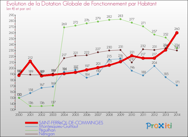 Evolution et montant de la dotation globale de fonctionnement par Habitant pour SAINT-FERRéOL-DE-COMMINGES et les communes proches de 2000 à 2014. Comparaison des dotations globales de fonctionnement par habitant pour SAINT-FERRéOL-DE-COMMINGES et les communes voisines de 2000 à 2014.