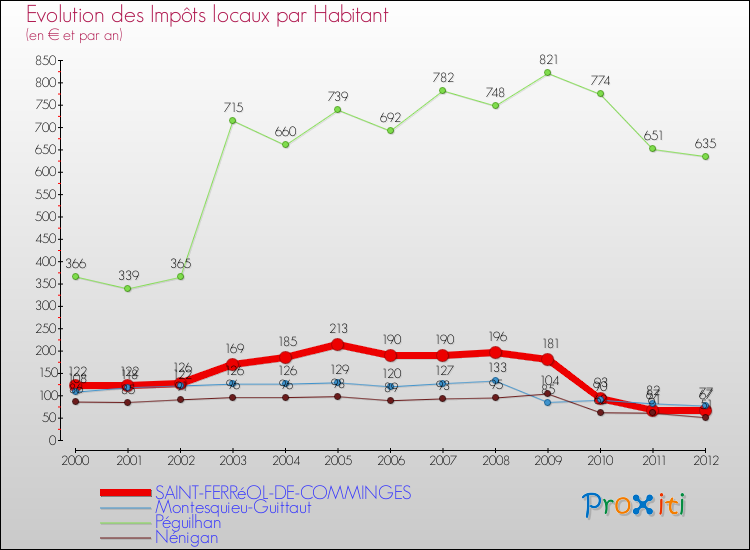 Evolution et montant des impôts locaux par Habitant pour SAINT-FERRéOL-DE-COMMINGES et les communes proches Comparaison des impôts locaux par habitant pour SAINT-FERRéOL-DE-COMMINGES et les communes voisines