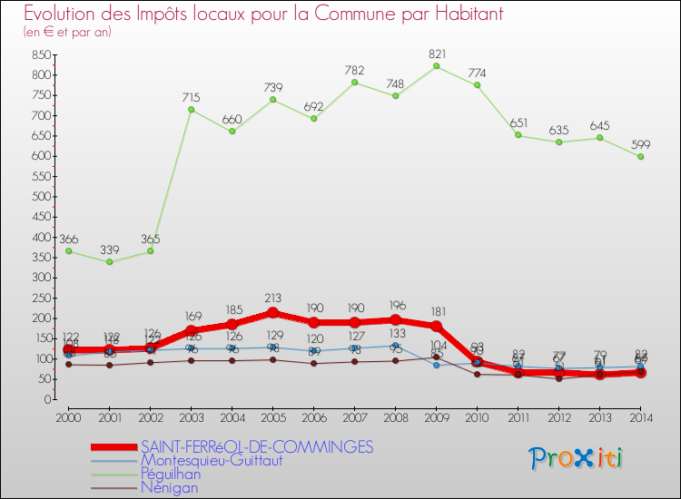 Evolution et montant des impôts locaux par Habitant pour SAINT-FERRéOL-DE-COMMINGES et les communes proches de 2000 à 2014 Comparaison des impôts locaux par habitant pour SAINT-FERRéOL-DE-COMMINGES et les communes voisines de 2000 à 2014