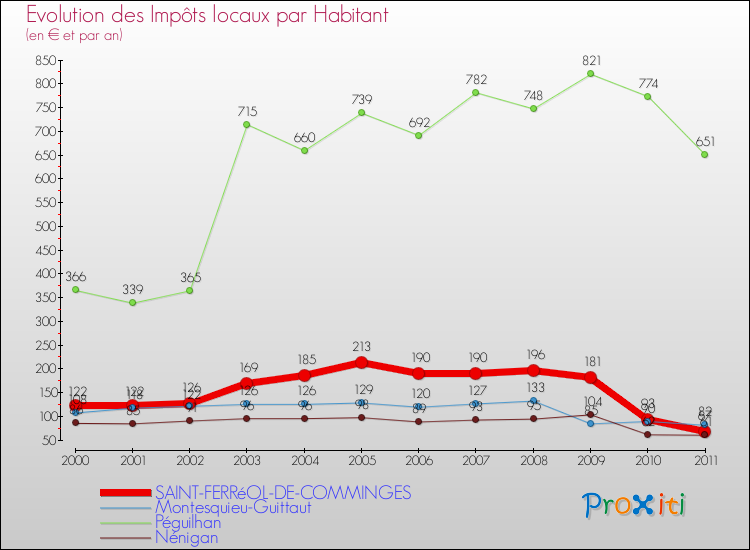 Evolution et montant des impôts locaux par Habitant pour SAINT-FERRéOL-DE-COMMINGES et les communes proches Comparaison des impôts locaux par habitant pour SAINT-FERRéOL-DE-COMMINGES et les communes voisines