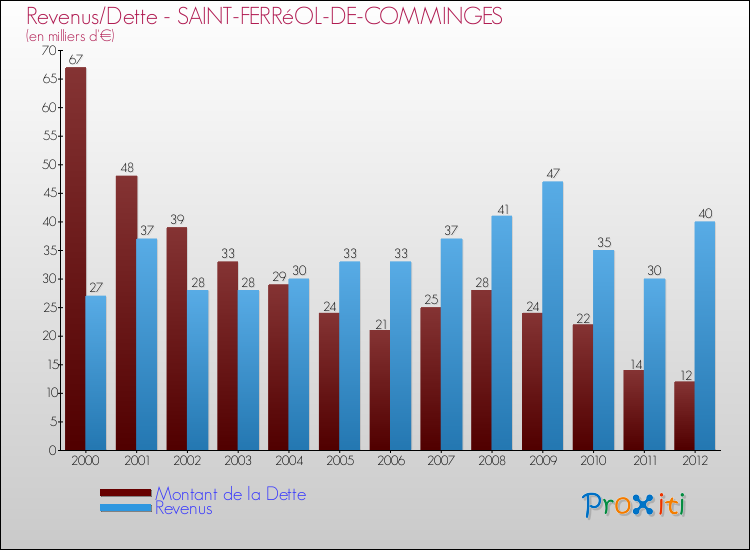 Evolution comparée de la dette et des revenus pour la commune de SAINT-FERRéOL-DE-COMMINGES de 2000 à 2012 Comparaison de la dette et des revenus pour SAINT-FERRéOL-DE-COMMINGES de 2000 à 2012
