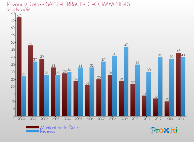 Evolution comparée de la dette et des revenus pour la commune de SAINT-FERRéOL-DE-COMMINGES de 2000 à 2014 Comparaison de la dette et des revenus pour SAINT-FERRéOL-DE-COMMINGES de 2000 à 2014