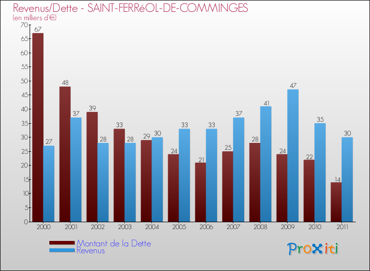 Evolution comparée de la dette et des revenus pour la commune de SAINT-FERRéOL-DE-COMMINGES de 2000 à 2011 Comparaison de la dette et des revenus pour SAINT-FERRéOL-DE-COMMINGES de 2000 à 2011
