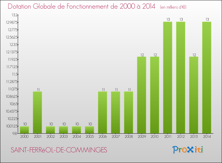 Evolution du montant de la Dotation Globale de Fonctionnement pour la commune de SAINT-FERRéOL-DE-COMMINGES de 2000 à 2014 Evolution du montant de la Dotation Globale de Fonctionnement pour SAINT-FERRéOL-DE-COMMINGES de 2000 à 2014