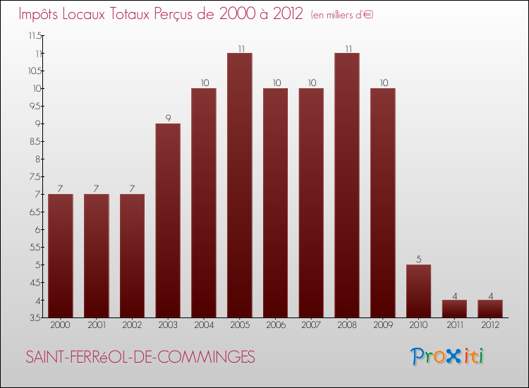 Evolution des Impôts Locaux pour la commune de SAINT-FERRéOL-DE-COMMINGES de 2000 à 2012 Evolution des Impôts Locaux pour SAINT-FERRéOL-DE-COMMINGES de 2000 à 2012