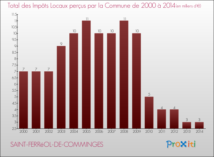 Evolution des Impôts Locaux pour la commune de SAINT-FERRéOL-DE-COMMINGES de 2000 à 2014 Evolution des Impôts Locaux pour SAINT-FERRéOL-DE-COMMINGES de 2000 à 2014