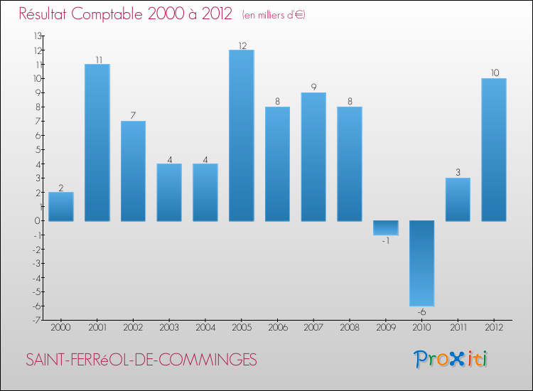 Evolution du résultat comptable pour la commune de SAINT-FERRéOL-DE-COMMINGES de 2000 à 2012 Evolution du résultat comptable pour SAINT-FERRéOL-DE-COMMINGES de 2000 à 2012