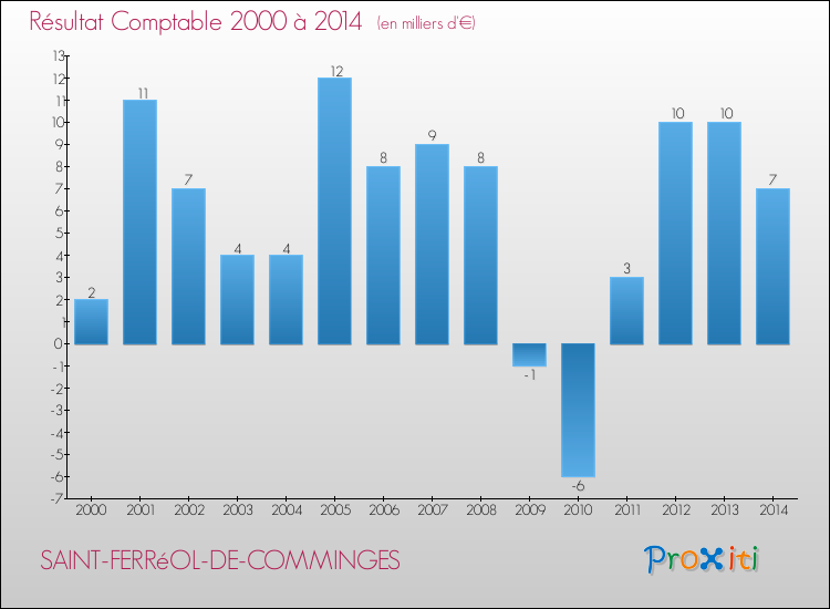 Evolution du résultat comptable pour la commune de SAINT-FERRéOL-DE-COMMINGES de 2000 à 2014 Evolution du résultat comptable pour SAINT-FERRéOL-DE-COMMINGES de 2000 à 2014