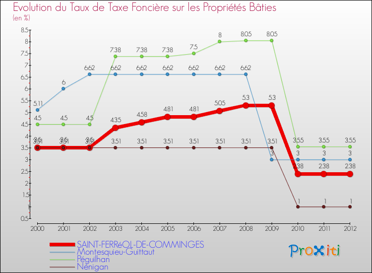 Evolution du taux de la taxe foncière sur le bati pour SAINT-FERRéOL-DE-COMMINGES et les communes proches de 2000 à 2012 Comparaison des taux de taxe foncière sur le bati pour SAINT-FERRéOL-DE-COMMINGES et les communes voisines de 2000 à 2012