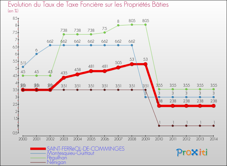 Evolution du taux de la taxe foncière sur le bati pour SAINT-FERRéOL-DE-COMMINGES et les communes proches de 2000 à 2014 Comparaison des taux de taxe foncière sur le bati pour SAINT-FERRéOL-DE-COMMINGES et les communes voisines de 2000 à 2014