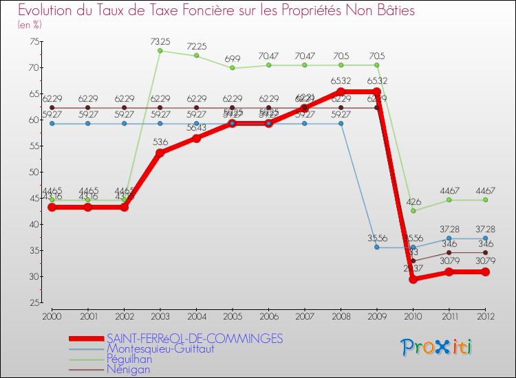 Evolution du taux de la taxe foncière sur les immeubles et terrains non batis pour SAINT-FERRéOL-DE-COMMINGES et les communes proches de 2000 à 2012 Comparaison des taux de la taxe foncière sur les immeubles et terrains non batis pour SAINT-FERRéOL-DE-COMMINGES et les communes voisines de 2000 à 2012