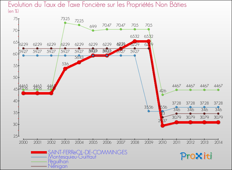 Evolution du taux de la taxe foncière sur les immeubles et terrains non batis pour SAINT-FERRéOL-DE-COMMINGES et les communes proches de 2000 à 2014 Comparaison des taux de la taxe foncière sur les immeubles et terrains non batis pour SAINT-FERRéOL-DE-COMMINGES et les communes voisines de 2000 à 2014