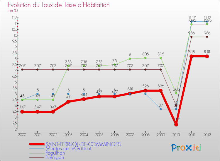 Evolution du taux de la taxe d'habitation pour SAINT-FERRéOL-DE-COMMINGES et les communes proches Comparaison des taux de la taxe d'habitation pour SAINT-FERRéOL-DE-COMMINGES et les communes voisines