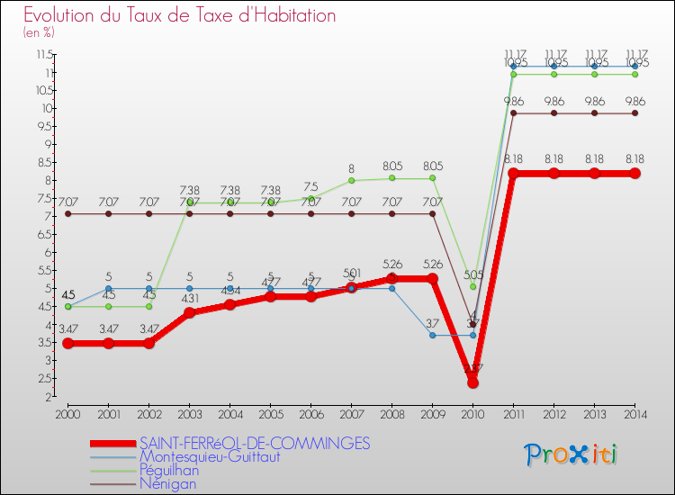Evolution du taux de la taxe d'habitation pour SAINT-FERRéOL-DE-COMMINGES et les communes proches de 2000 à 2014 Comparaison des taux de la taxe d'habitation pour SAINT-FERRéOL-DE-COMMINGES et les communes voisines de 2000 à 2014